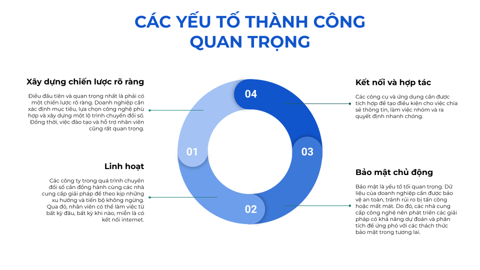 Các yếu tố quan trọng trong chiến lược triển khai Không gian làm việc số hiệu quả cho doanh nghiệp